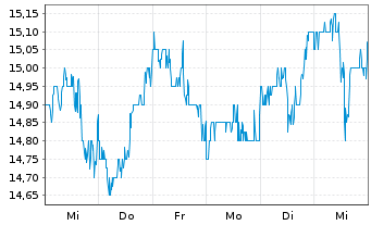 Chart MDU Resources Group Inc. - 1 semaine