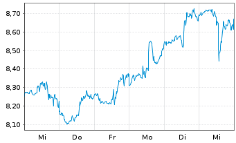 Chart MFA Financial Inc. - 1 Week