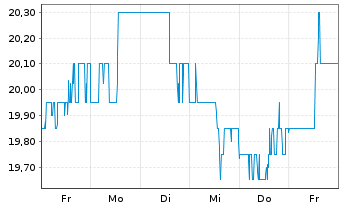 Chart MGIC Investment Corp. - 1 Week