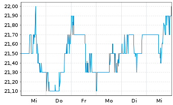 Chart MGIC Investment Corp. - 1 Week