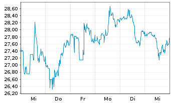 Chart MGM Resorts International - 1 semaine