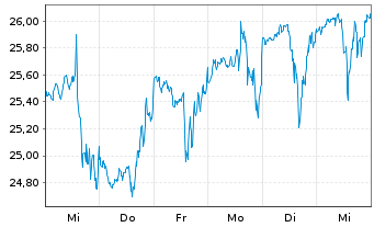 Chart MGP Ingredients Inc. (New) - 1 Week