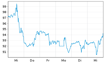 Chart M/I Homes Inc. - 1 Week