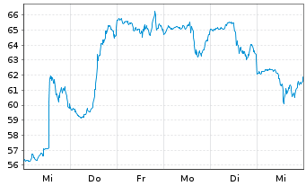 Chart MKS Instruments Inc. - 1 semaine