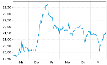 Chart MP Materials Corp. - 1 semaine