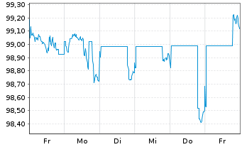 Chart MPLX L.P. DL-Notes 2025(25/33) - 1 Week