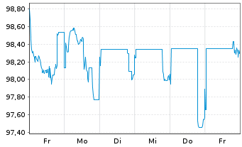 Chart MPLX L.P. DL-Notes 2025(25/55) - 1 Week