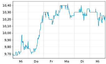 Chart MRC Global Inc. - 1 Week