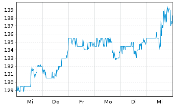 Chart MSA Safety Inc. - 1 semaine