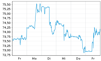 Chart MSC Industrial Direct Co. Inc. - 1 semaine