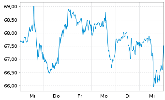 Chart MSC Industrial Direct Co. Inc. - 1 Week