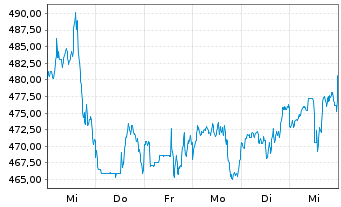 Chart MSCI Inc. Shares A - 1 semaine