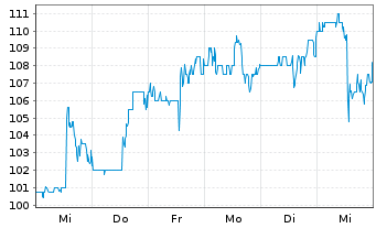 Chart MYR Group Inc. (Del.) - 1 Week