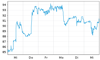 Chart MACOM Technology Sol.Hldg.Inc. - 1 Week