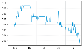 Chart MACOM Technology Sol.Hldg.Inc. - 1 Woche
