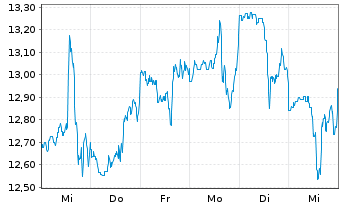 Chart Macerich Co., The - 1 Week