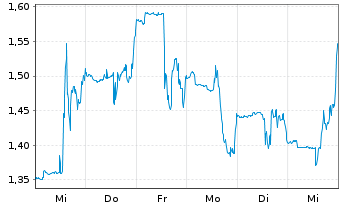 Chart MacroGenics Inc. - 1 semaine