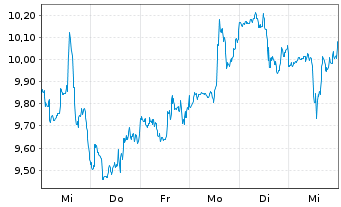 Chart Macy's Inc. - 1 semaine