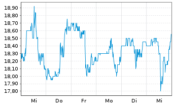 Chart Steven Madden Ltd. - 1 Week