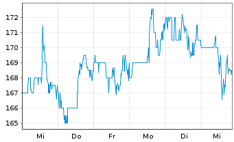 Chart Madison Square Garden Sports - 1 semaine