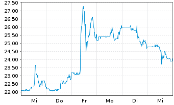 Chart Sphere Entertainment Co. - 1 semaine