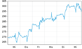 Chart Madrigal Pharmaceuticals Inc. - 1 Week