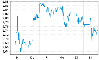 Chart Magnachip Semiconductor Corp. - 1 semaine