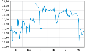 Chart Magnite Inc. - 1 Week