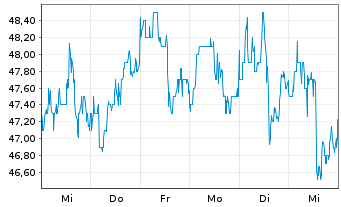 Chart Main Street Capital Corp. - 1 semaine