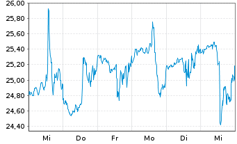 Chart Malibu Boats Inc. - 1 Week