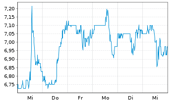 Chart Manitowoc Co. Inc. - 1 Week