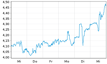 Chart MannKind Corp. - 1 Week