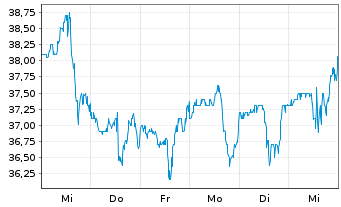 Chart ManpowerGroup Inc. - 1 Week