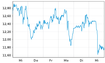 Chart Marathon Digital Holdings Inc. - 1 Week