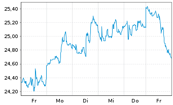 Chart Marathon Oil Corp. - 1 semaine