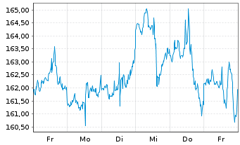 Chart Marathon Petroleum Corp. - 1 semaine