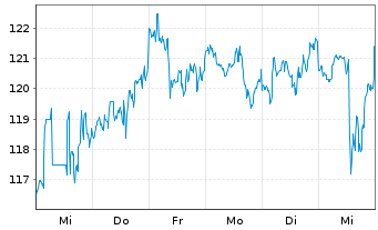 Chart Marathon Petroleum Corp. - 1 semaine