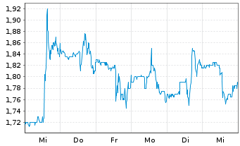 Chart Maravai LifeSciences Hldgs Inc Cl.A - 1 semaine