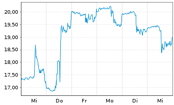 Chart MarineMax Inc. - 1 Week