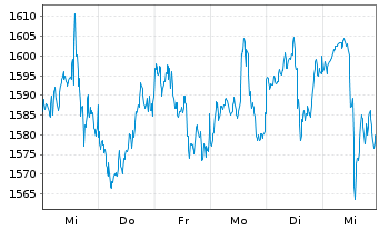 Chart Markel Group Inc. - 1 Week