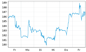 Chart MarketAxess Holdings Inc. - 1 semaine