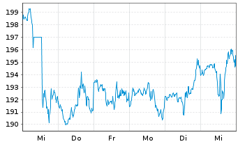 Chart MarketAxess Holdings Inc. - 1 semaine