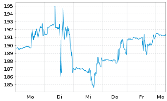 Chart MarketAxess Holdings Inc. - 1 Week