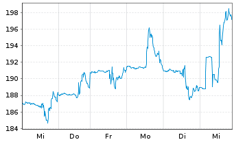 Chart MarketAxess Holdings Inc. - 1 semaine