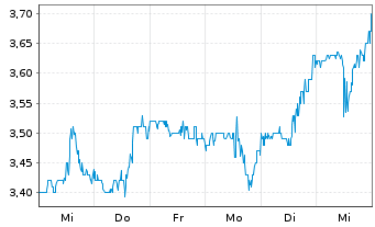 Chart Marqeta Inc. Cl.A - 1 semaine