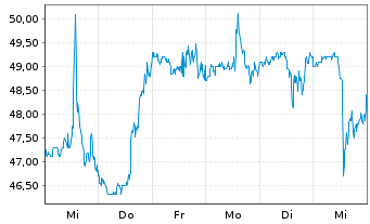 Chart Marriott Vacat.Worldwide Corp. - 1 Week