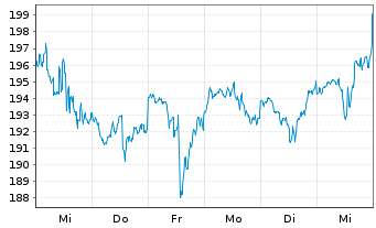 Chart Marsh & McLennan Cos. Inc. - 1 semaine