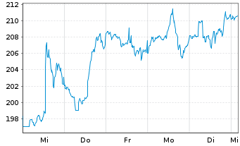 Chart Marriott International Inc. - 1 semaine