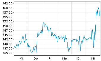 Chart Martin Marietta Materials Inc. - 1 semaine