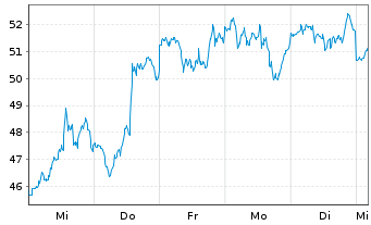 Chart Marvell Technology Inc. - 1 Woche